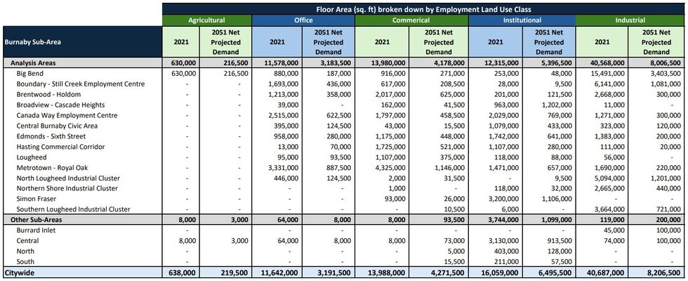 Burnaby Study Concludes Need For 22M Sq. Ft Of Commercial Space