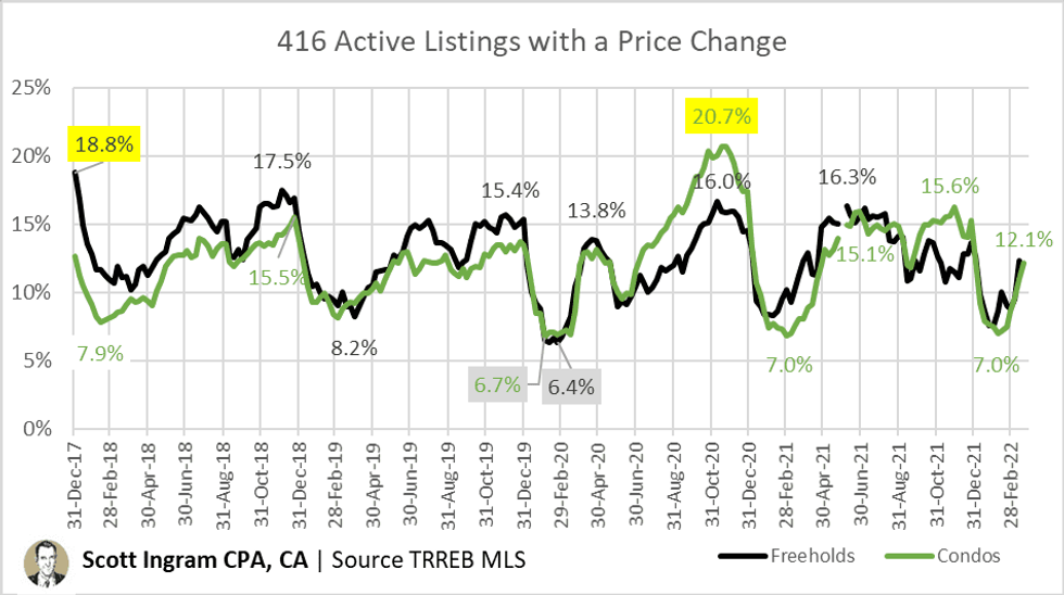 416 active listings with a price change