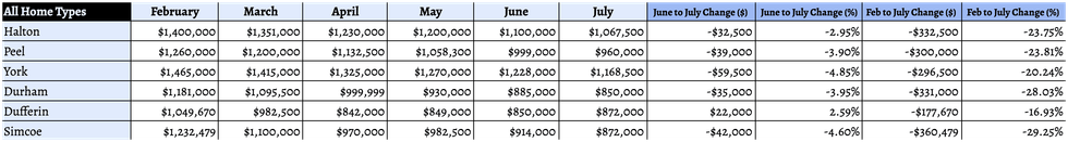 905 home prices
