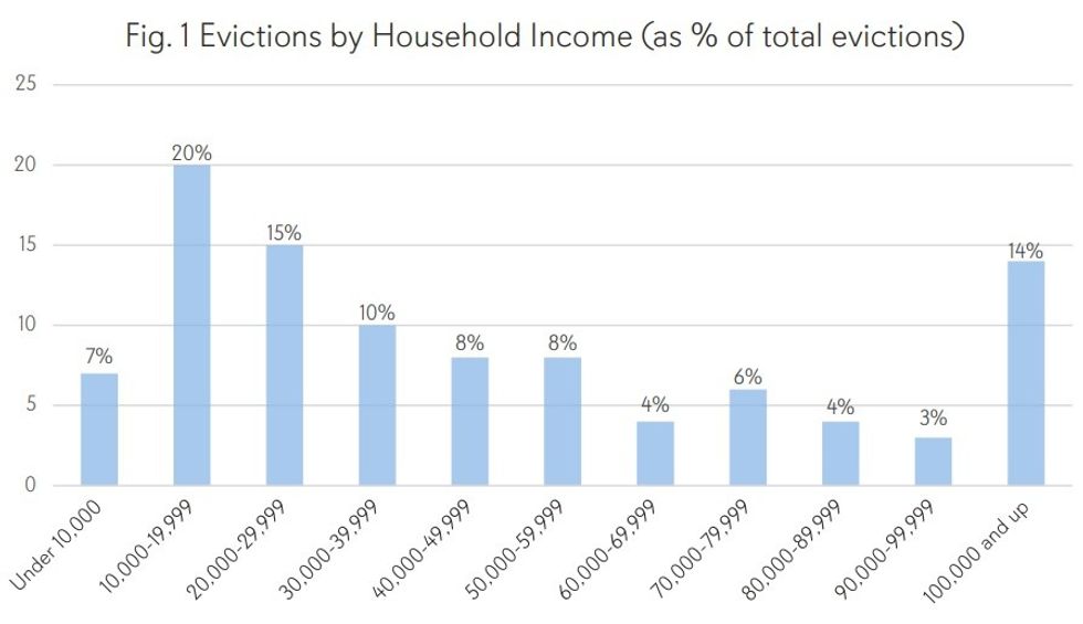 A bar graph comparing evictions by household income.