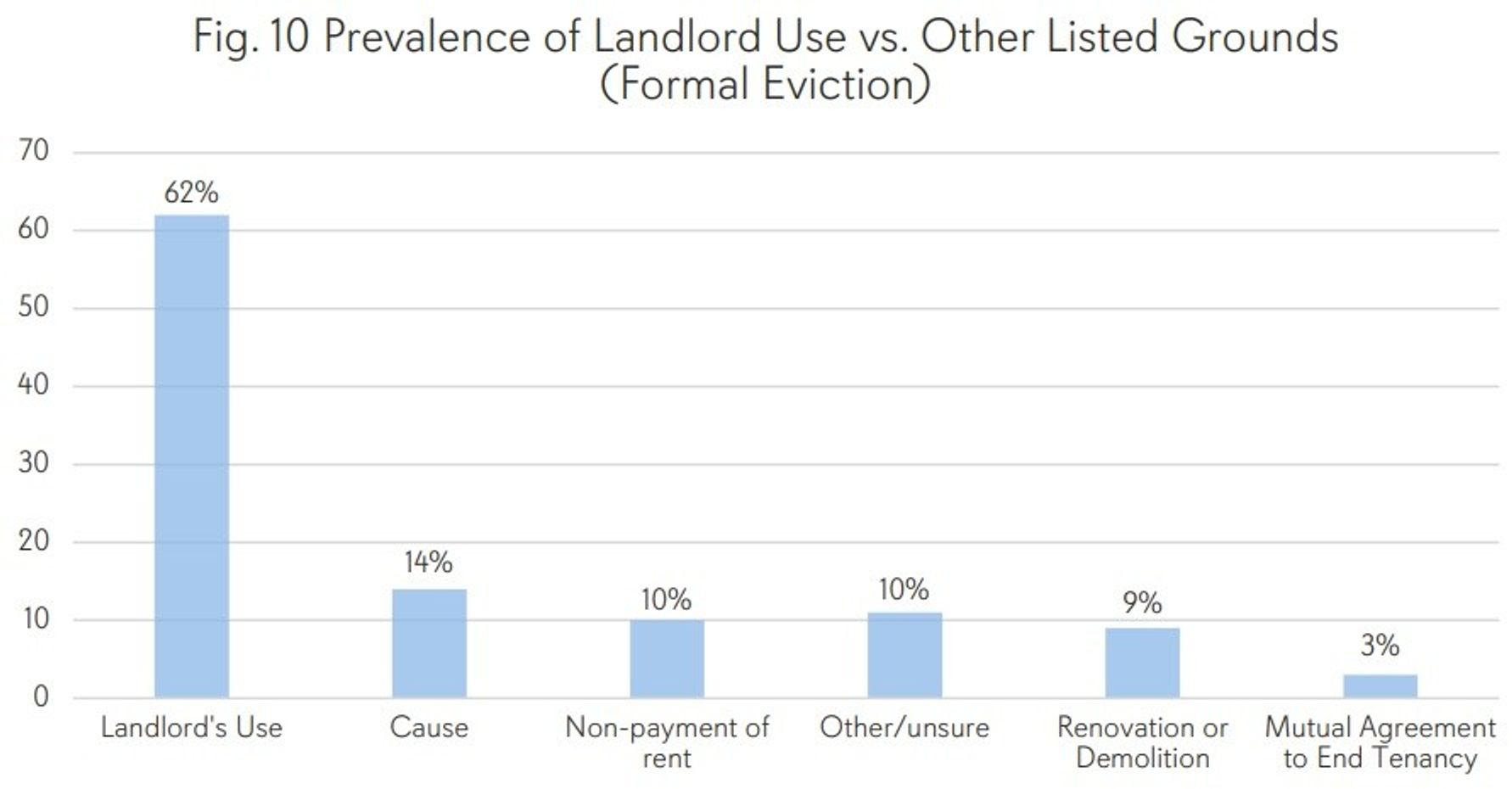 A bar graph comparing the listed grounds for formal evictions.
