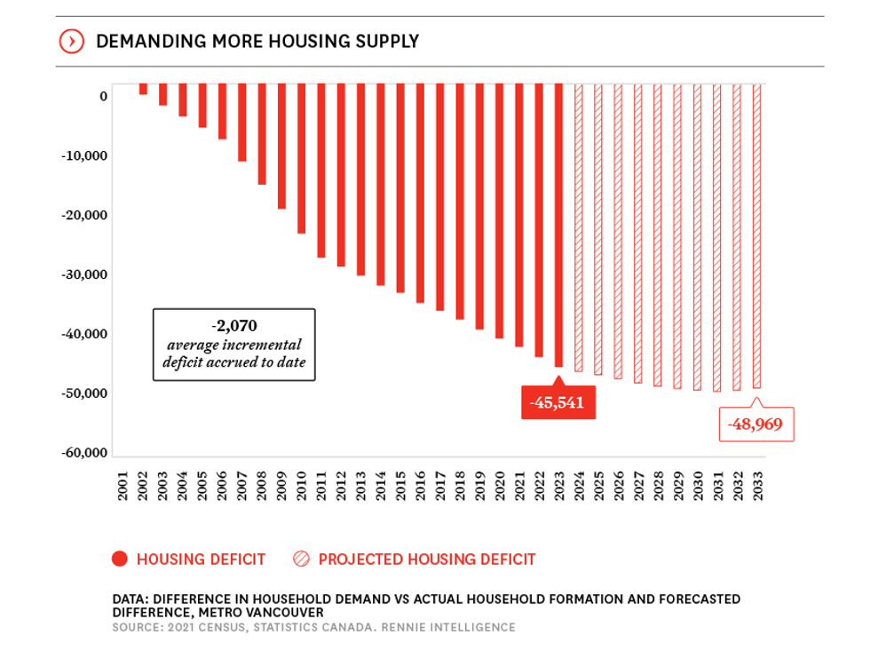 A bar graph depicting the housing deficit in Metro Vancouver starting from 2001.