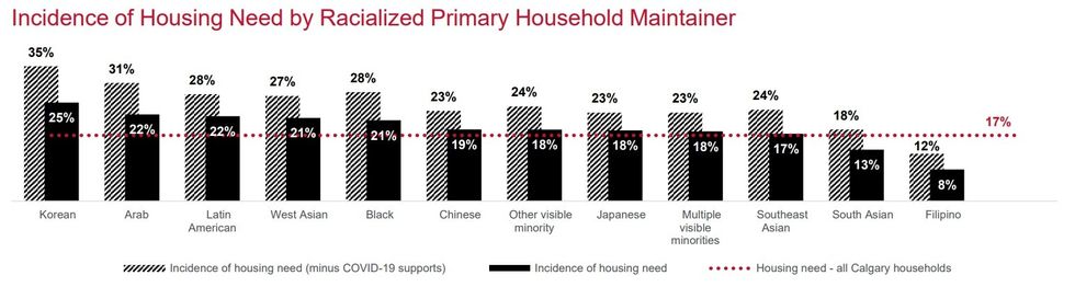 A bar graph illustrating housing need, by the household maintainer's race.