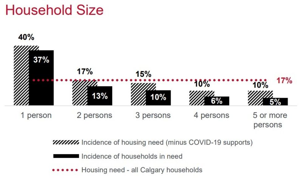 A bar graph illustrating housing needs by household size. 