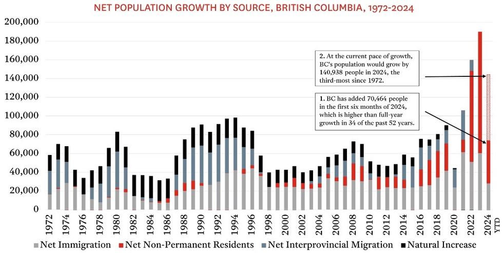 A bar graphy depicting the net population growth in British Columbia between 1972 and 2024.