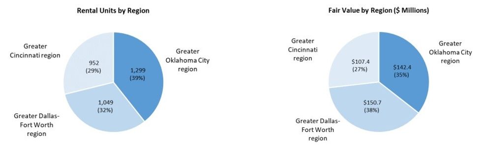 A breakdown of Dream Residential REITs portfolio.