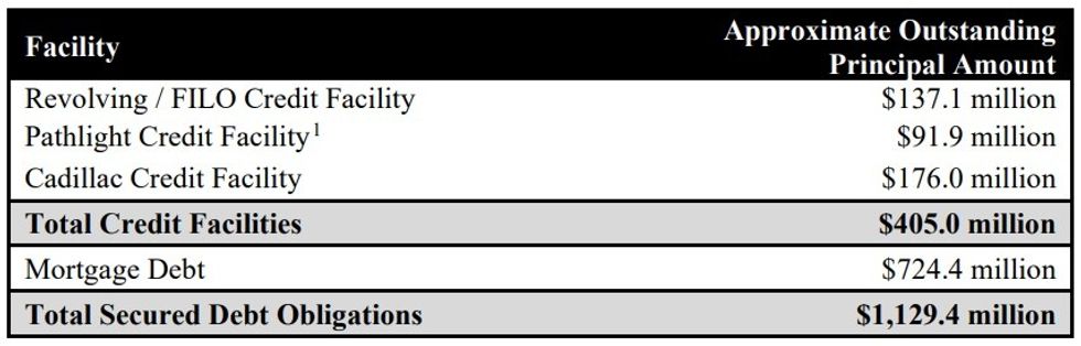 A breakdown of Hudson's Bay Canada's outstanding debt as of March 7, 2025.