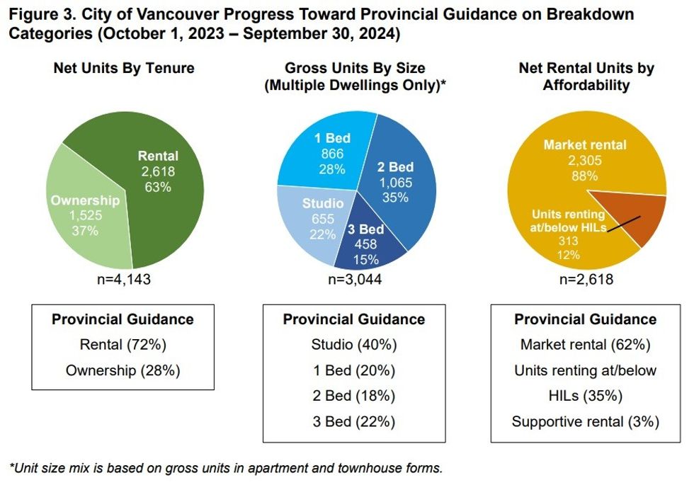 A breakdown of net new completed units in Vancouver from Oct. 1, 2023 to Sept. 30, 2024.