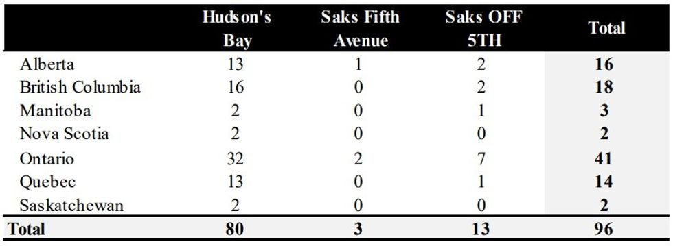 A breakdown of stores in Canada operated by Hudson's Bay, by brand name and location.