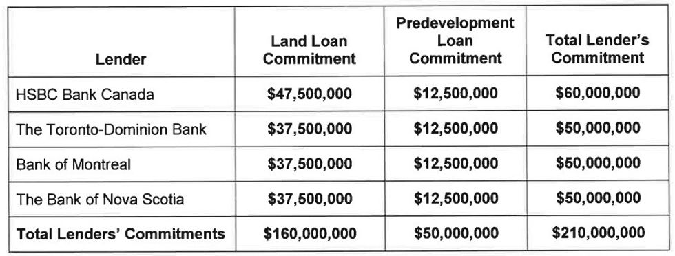 A breakdown of the $210 million syndicated loan to Sperling Limited Partnership.