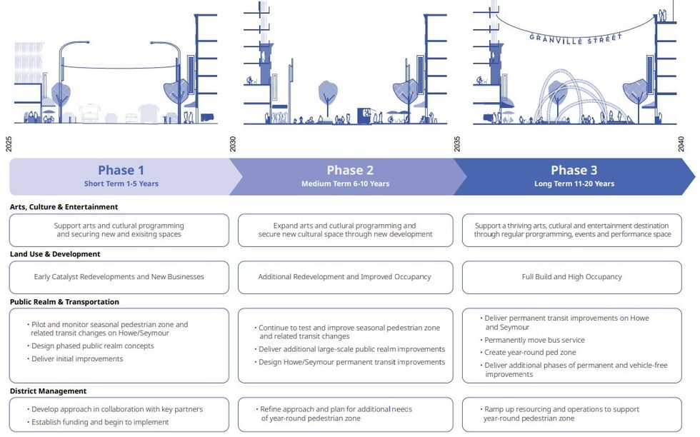 A breakdown of the phased implementation of the Granville Street Plan.