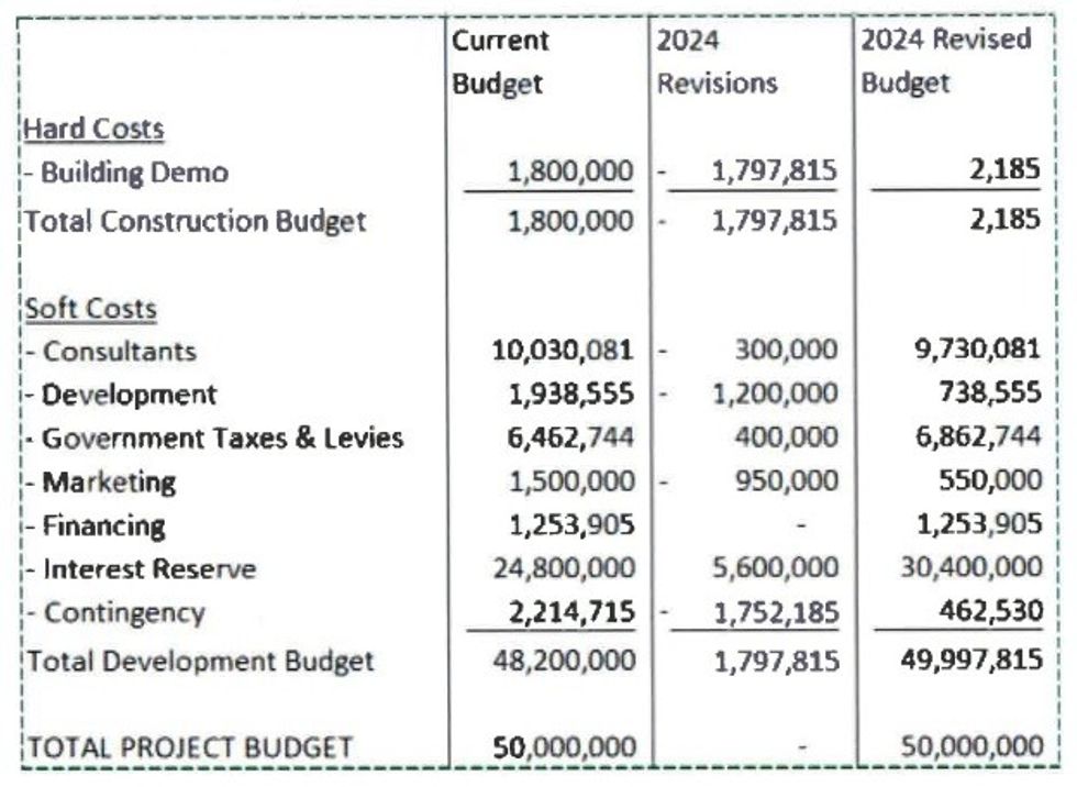 A breakdown of the pre-develoment loan facility and project budget.