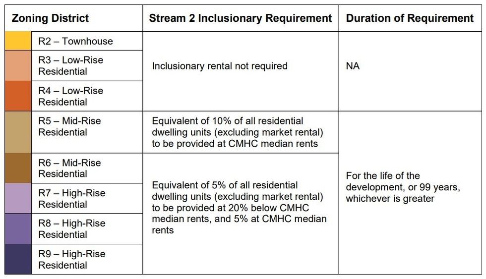 A chart outlining the inclusionary rental requirements and rates for eligible developments.