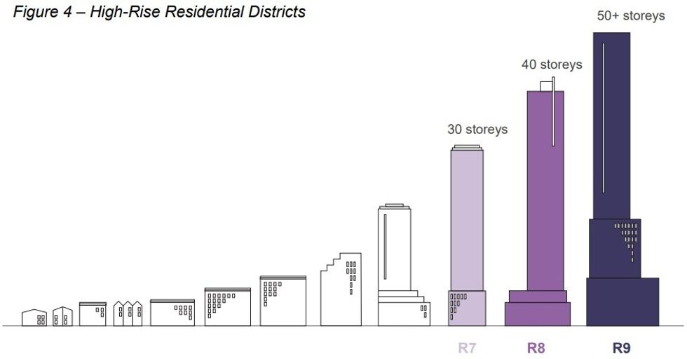 A chart showing allowable heights for high-rise residential districts.