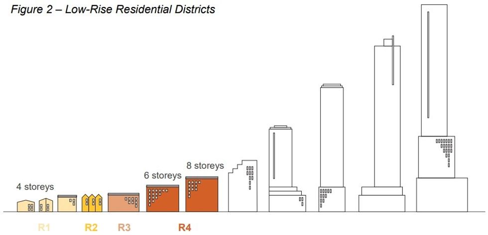 A chart showing allowable heights for low-rise residential districts.