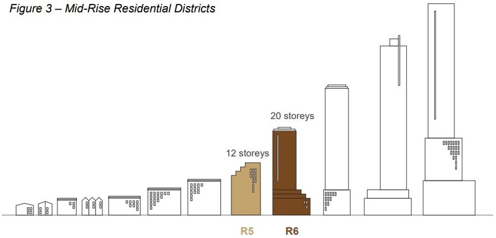 A chart showing allowable heights for mid-rise residential districts.