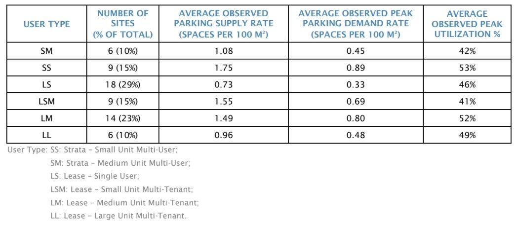 A chart showing parking supply and observed parking demand.