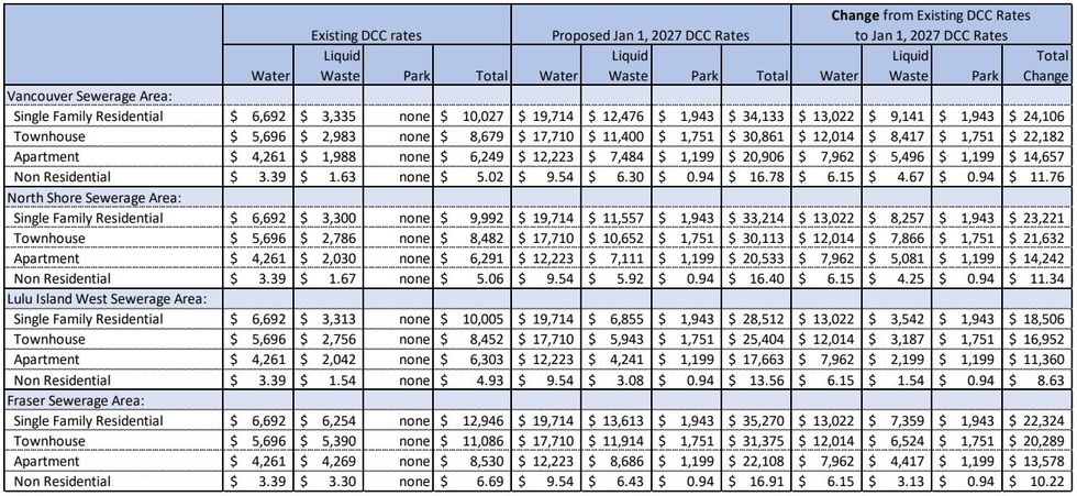A chart showing the current DCC rates and proposed increases.