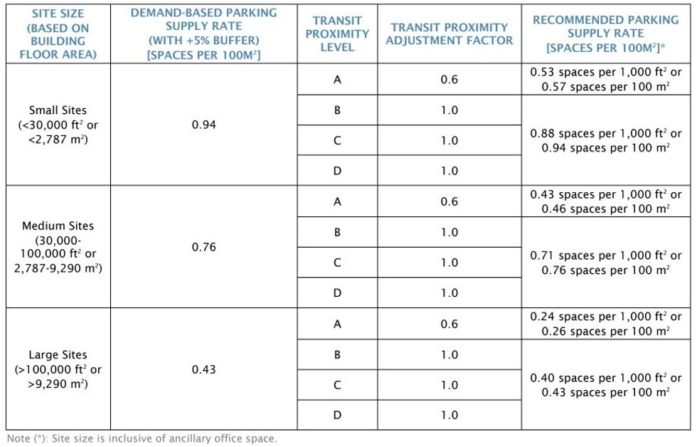 A chart with recommended parking supply rates, by site size and transit proximity score.
