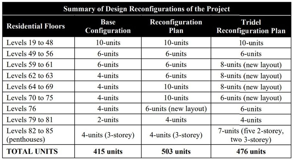 A comparison chart of the previous and current reconfiguration plan for The One.