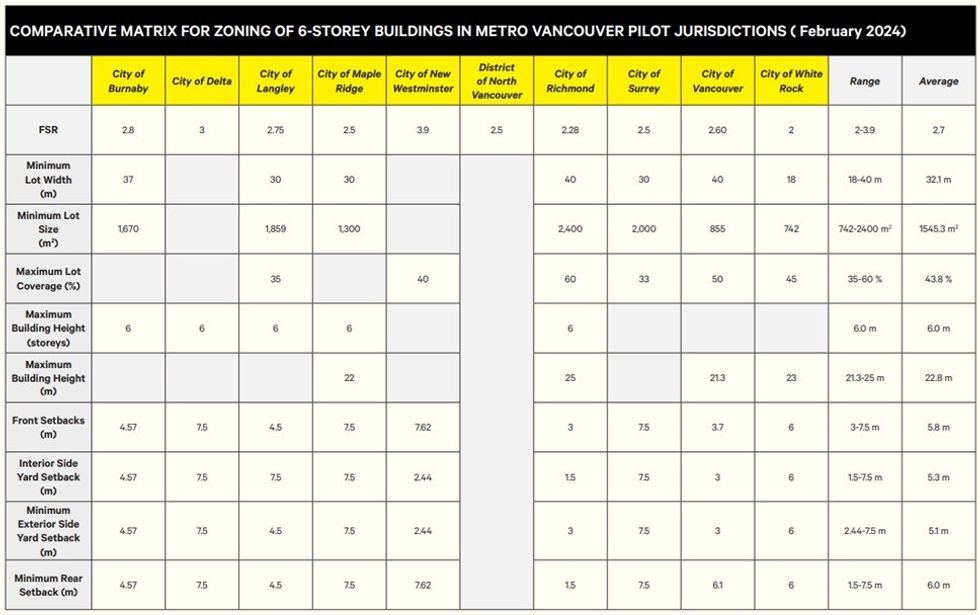 A comparison of FSR, minimum lot sizes, maximum lot coverages, maximum building heights, sand setbacks across Metro Vancouver.