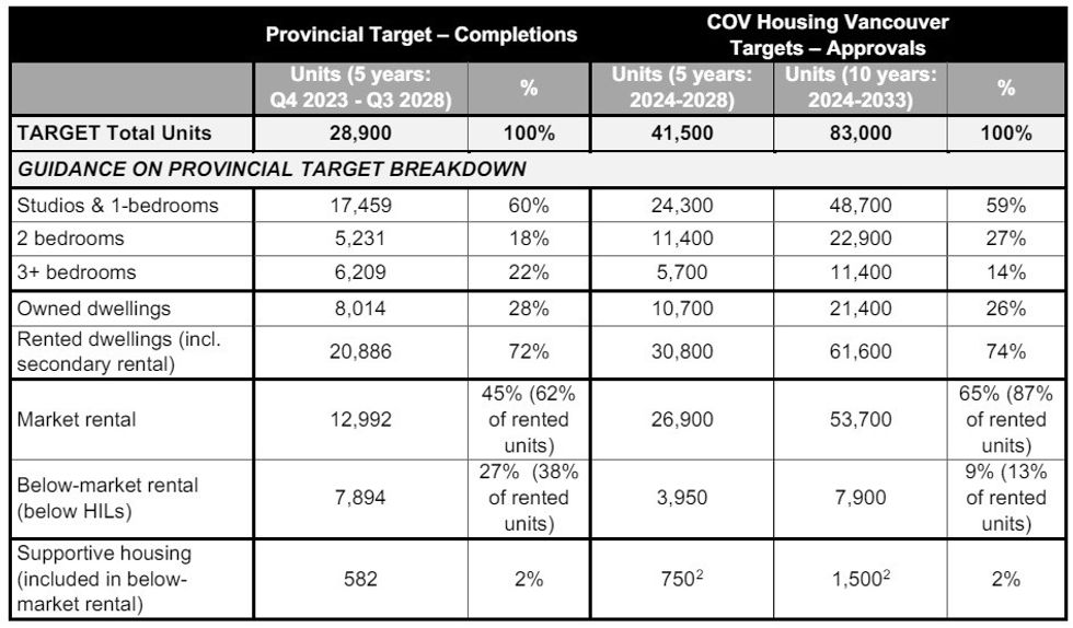 A comparison of the provincial targets and the City's updated targets.