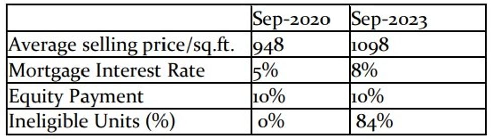 A financial and eligibility comparison between 2020 and 2023.