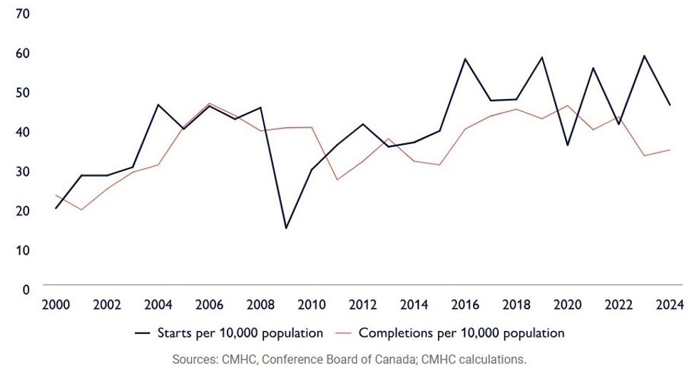 A graph showing starts and completions per 10,000 population, January to June, Vancouver CMA.