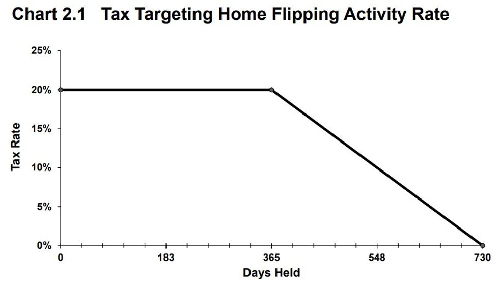 A graph showing the flipping tax rates between 0 and 730 days.