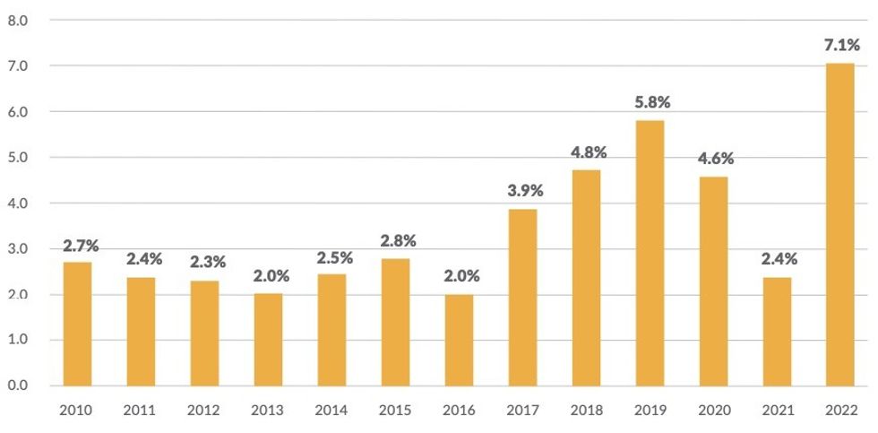 A graph showing the increase in average rents for a one-bedroom apartment in Canada from 2010 to 2022.