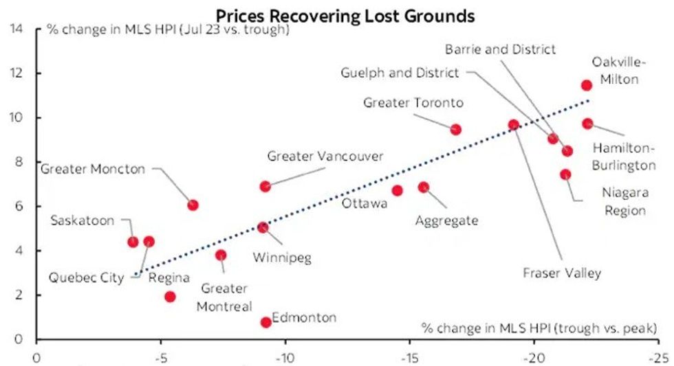 A graph showing the percentage change in home prices in Canadian cities.