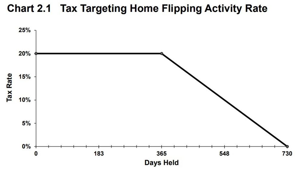 A graph showing the tax rates for the new home flipping tax between 0 and 730 days.