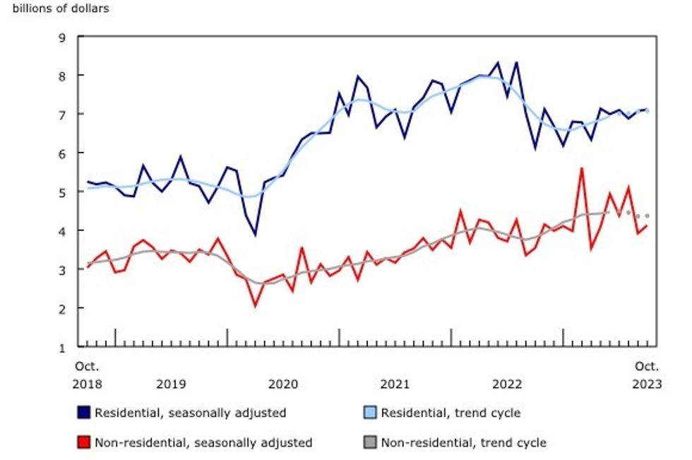 A graph showing the value of building permits for the residential and non-residential sectors.