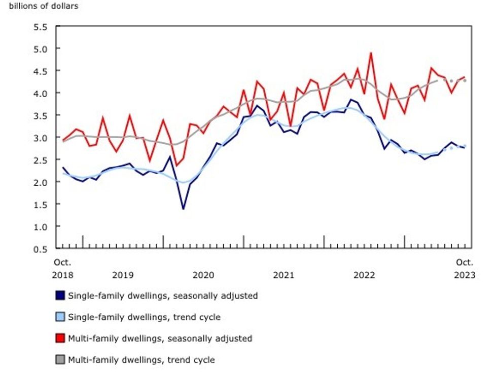 A graph showing the value of building permits for the single-family and multi-family components