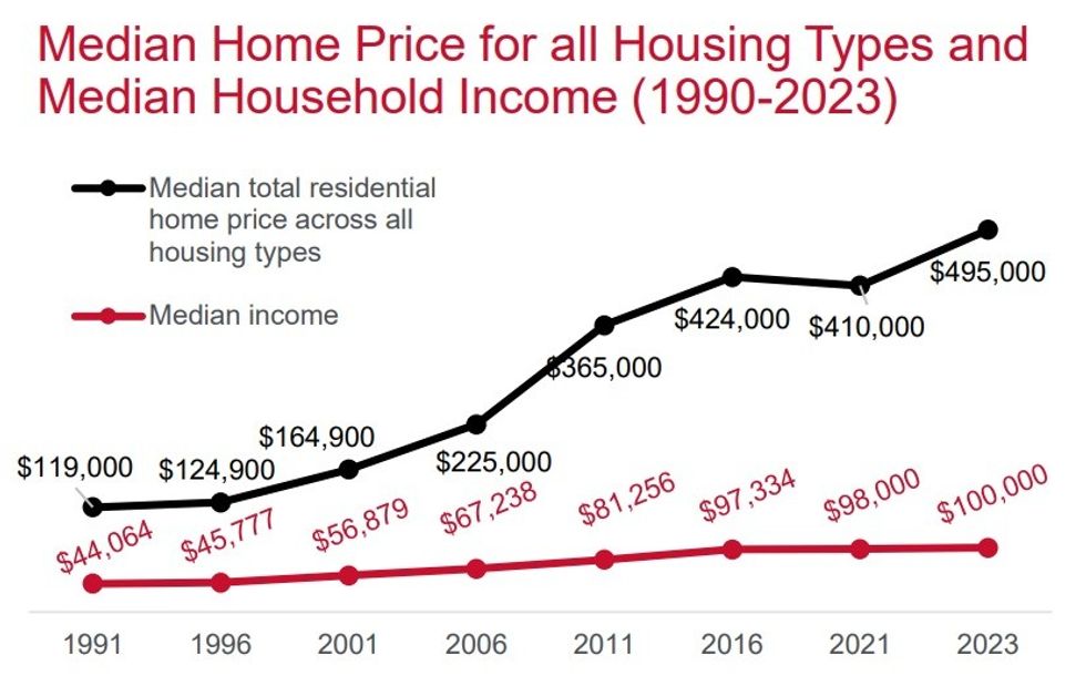 A line chart illustrating the growth in median income and media home price.