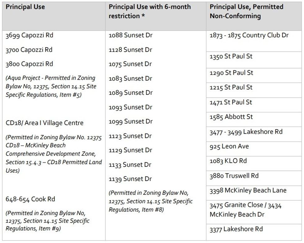 A list of exemption areas where short-term rentals will remain permitted.