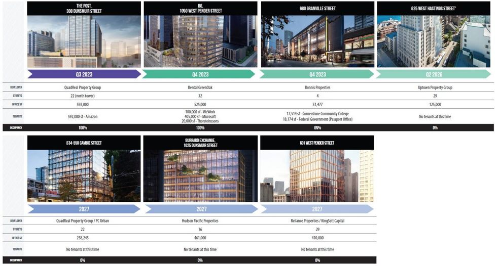 A list of notable upcoming office projects in Downtown Vancouver.