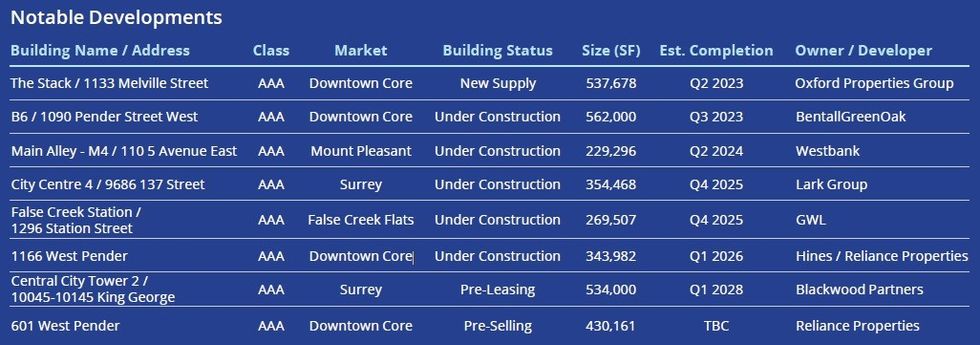 A list of notable upcoming office projects in Metro Vancouver.