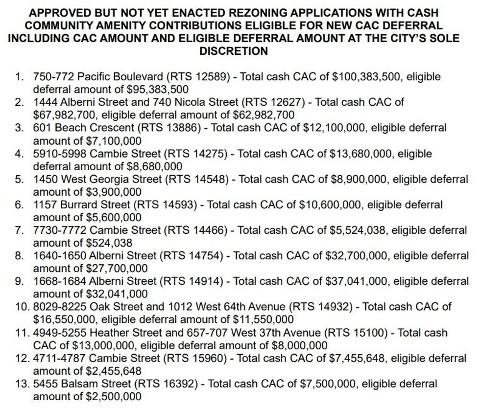 A list of rezonings that have been approved but not enacted, which are eligible for the CAC deferral.