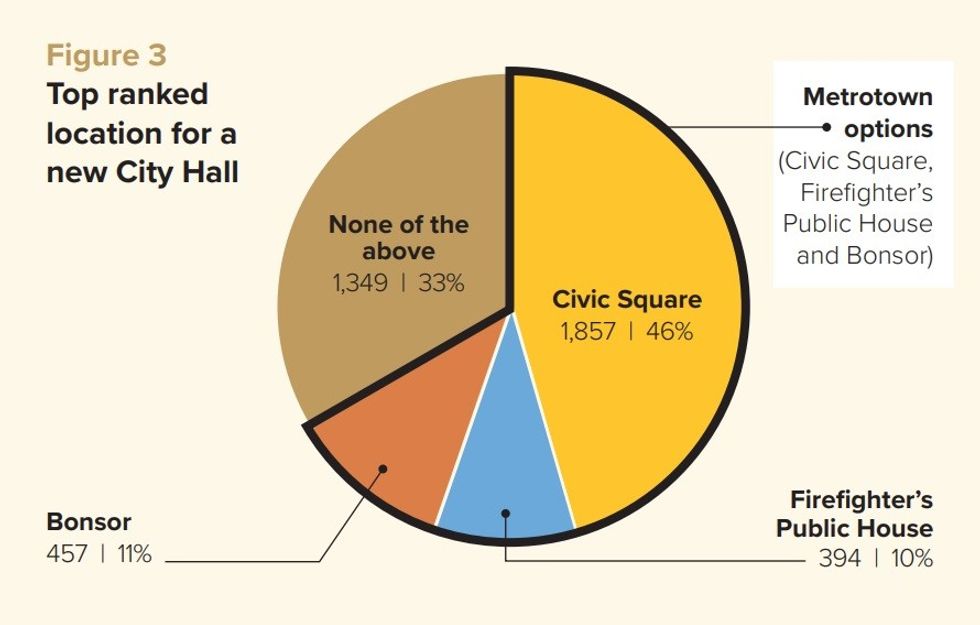 A pie chart depicting the results of the location survey.