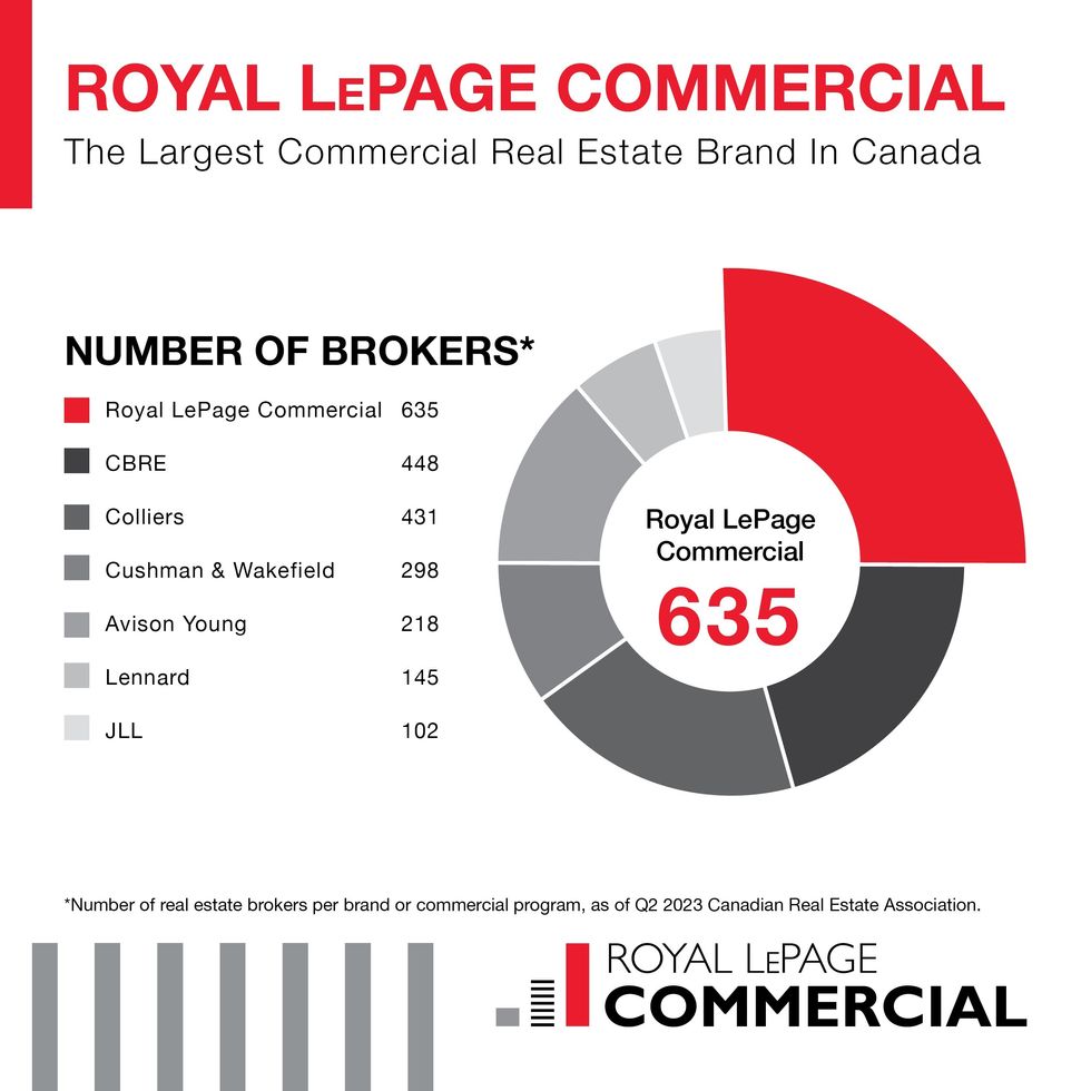 A pie chart of the largest commercial real estate brokerages in Canada.