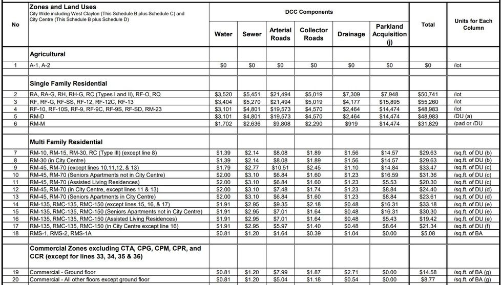 A portion of the 2024 Development Cost Charges (DCCs) rate schedule.