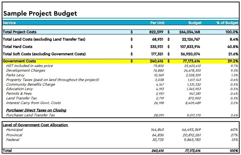A sample project proforma, including a breakdown of government costs.