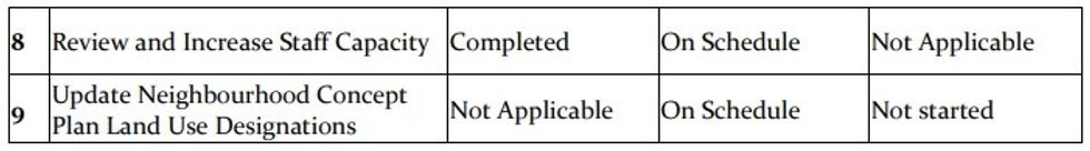 A summary of the City of Surrey's Housing Accelerator Fund Action Plan and progress as of July 2025. 