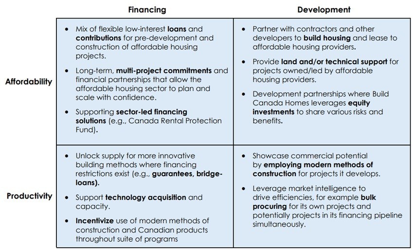A summary of the current vision for Build Canada Homes. 