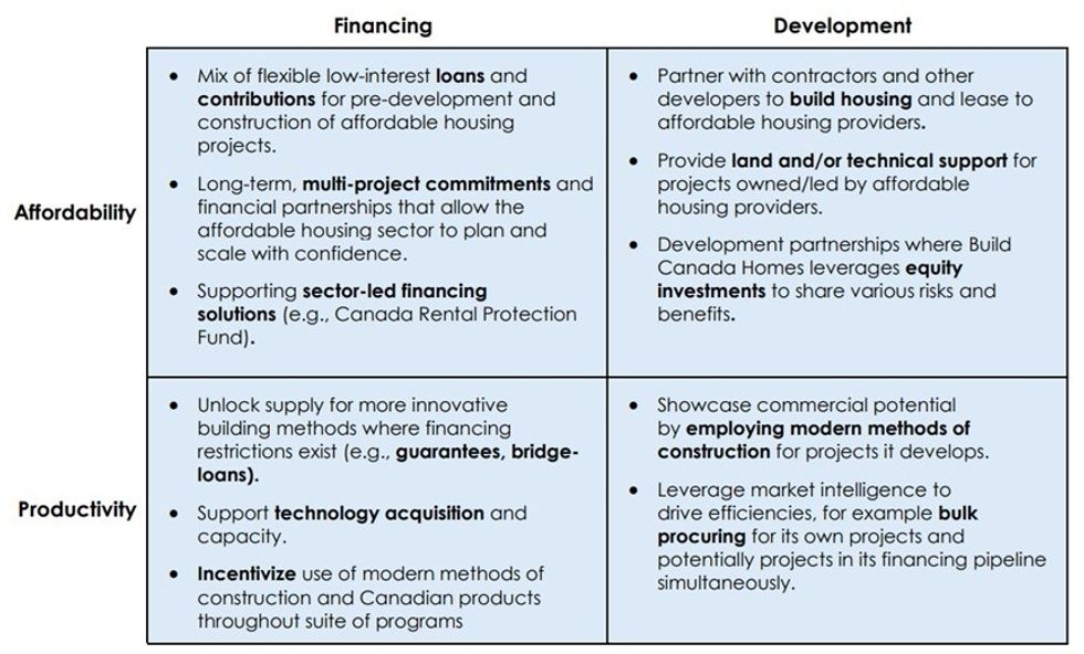 A summary of the current vision for Build Canada Homes.
