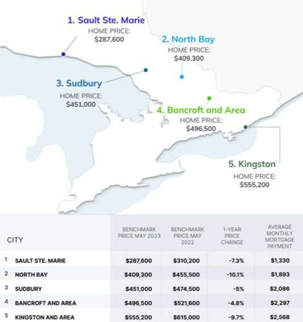 Affordable homes ontario