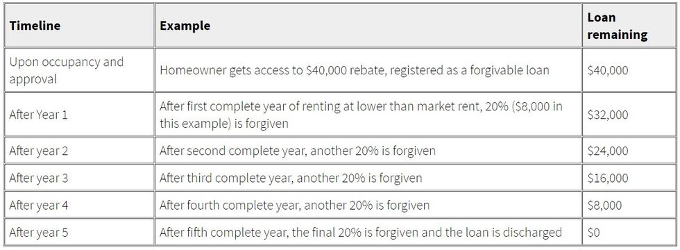 BC Gov Reveals Incentive Program For Secondary Suites