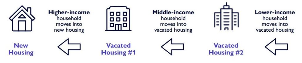 An illustratration of vacancy chains.