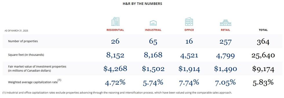 An overview of H&R REIT's portfolio as of Q1 2025.